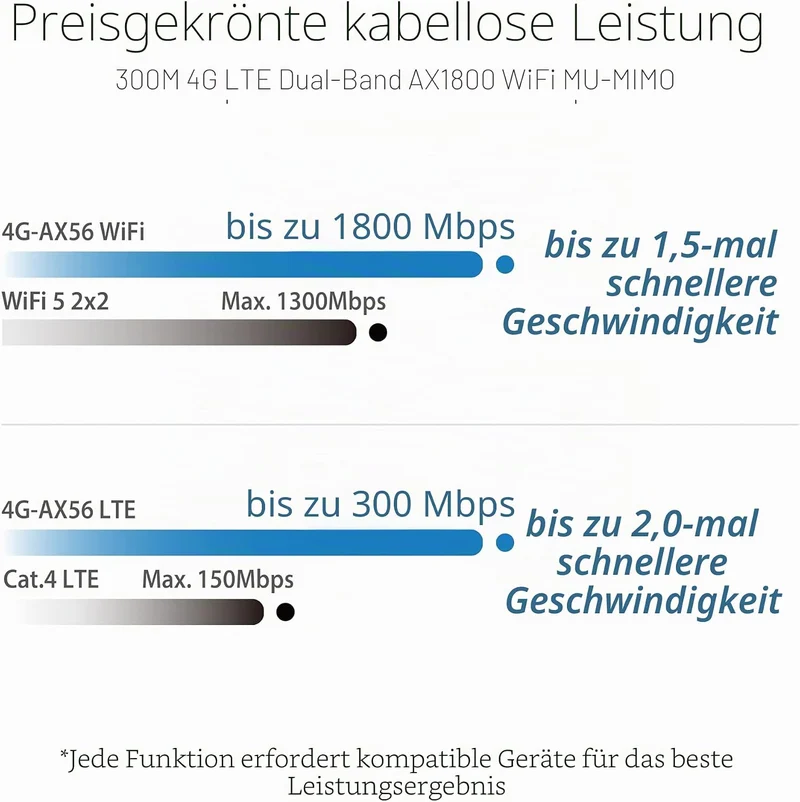 Asus 4G-AX56 LTE WLAN-Router (WiFi-6 AX1800, SIM Slot, LTE Cat. 6 bis zu 300 Mbits, Gigabit LAN, AiP
