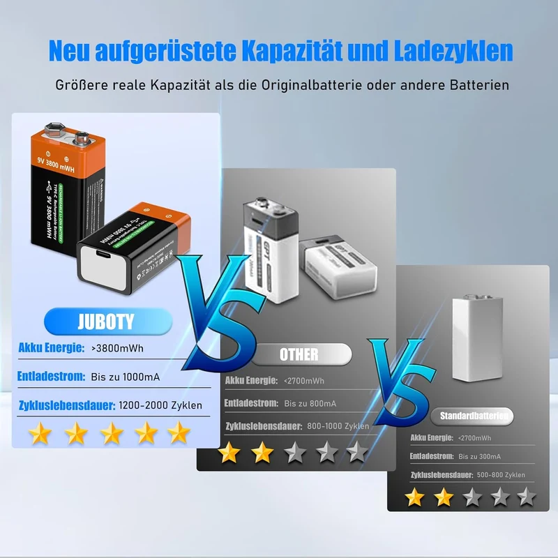 9V blockbatterie Akku (2Stück) – Effizienter Wiederaufladbar 9V Li-Ionen Akku, mit 3800 mWh Ultra-Ho