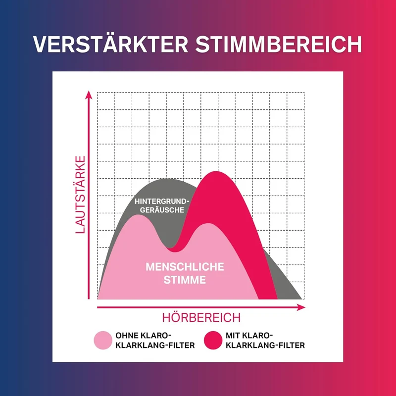 Albrecht KLARO TV Sprachverstärker – kabelloser TV‑Lautsprecher für zuhause mit Clear Voice Sprachop