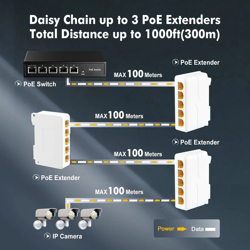 Gigabit PoE Passthrough Switch, 1 PoE in 4 Out POE Extender, IEEE802.3af/at/bt poe Powered 90W, 10/1