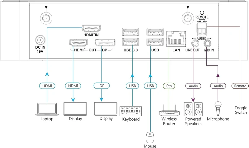 VIA CAMPUS2 Plus Wired/WIRELESSACCS